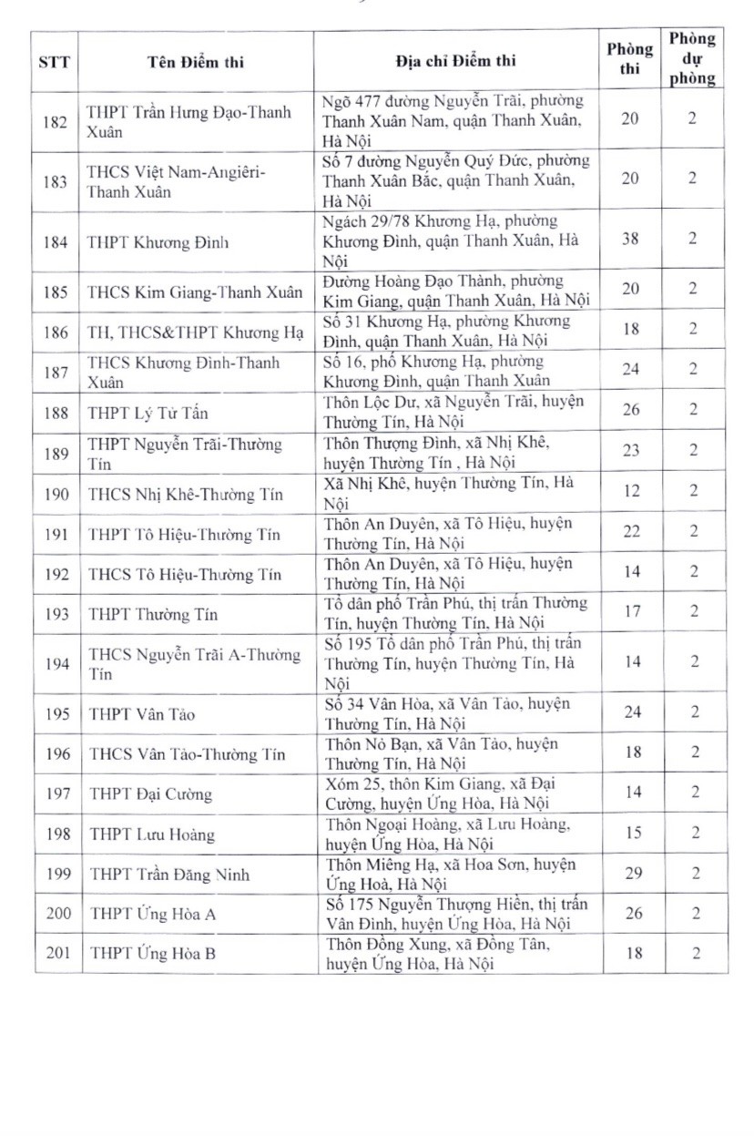 Giáo dục - Danh sách 201 điểm thi lớp 10 THPT công lập không chuyên tại Hà Nội (Hình 9).