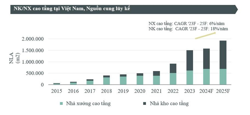 Kinh tế - Kho xưởng cao tầng giàu tiềm năng phát triển vì nhu cầu thuê cao (Hình 2).