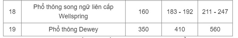 Giáo dục - Tuyển sinh lớp 10 ở Hà Nội: Học phí trường tư cao nhất 866 triệu đồng/năm (Hình 2).