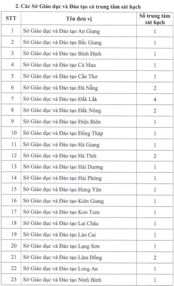 Giáo dục - Bộ GD&ĐT công bố danh sách các đơn vị được cấp chứng chỉ tin học, ngoại ngữ (Hình 6).