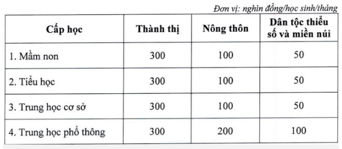 Giáo dục - Nhiều địa phương miễn, giảm học phí cho học sinh năm học 2023 - 2024