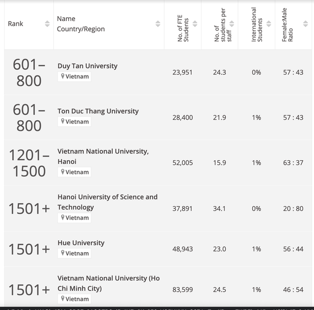 Giáo dục - 6 trường đại học Việt Nam lọt bảng xếp hạng thế giới