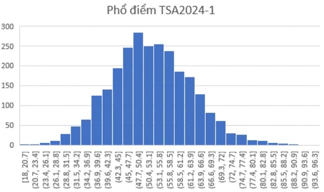 Giáo dục - Thủ khoa thi đánh giá tư duy của ĐH Bách khoa Hà Nội đạt 95,85 điểm