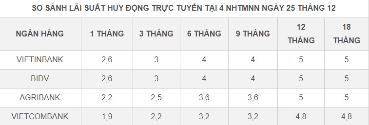 Kinh tế - Một ngân hàng vừa hạ lãi suất tiết kiệm chỉ còn 1,9%/năm