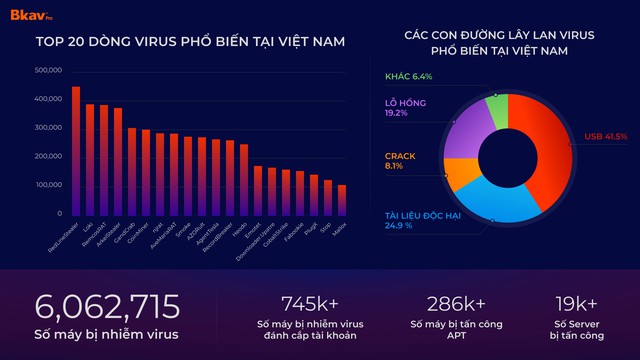 Công nghệ - Người dùng thiệt hại 17,3 nghìn tỷ đồng do virus máy tính