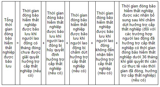 Chính sách - 5 trường hợp được bảo lưu thời gian đóng bảo hiểm thất nghiệp từ 15/2