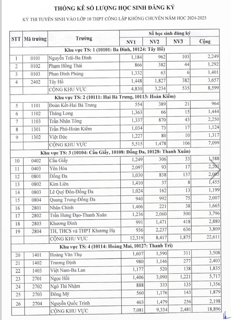 Giáo dục - Hà Nội công bố số lượng học sinh đăng ký thi vào lớp 10 công lập (Hình 2).