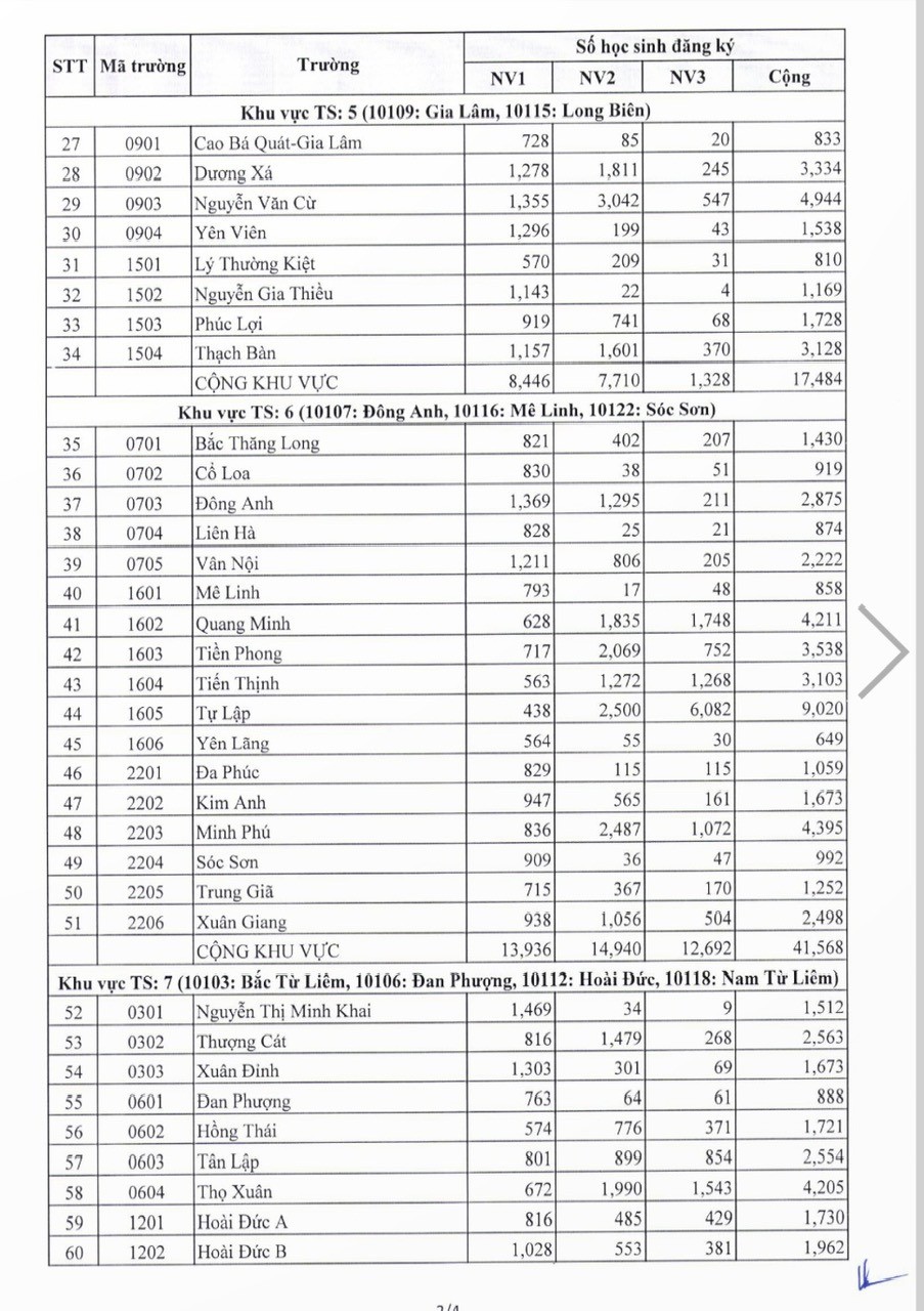 Giáo dục - Hà Nội công bố số lượng học sinh đăng ký thi vào lớp 10 công lập (Hình 3).