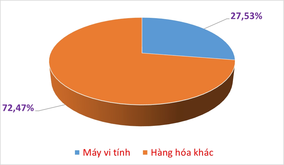 Kinh tế - Chi hơn 31 tỷ USD nhập khẩu máy vi tính, sản phẩm điện tử và linh kiện