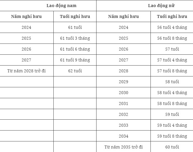 Chính sách - Năm 2024 tuổi nghỉ hưu của lao động nam và nữ tăng thêm bao nhiêu?