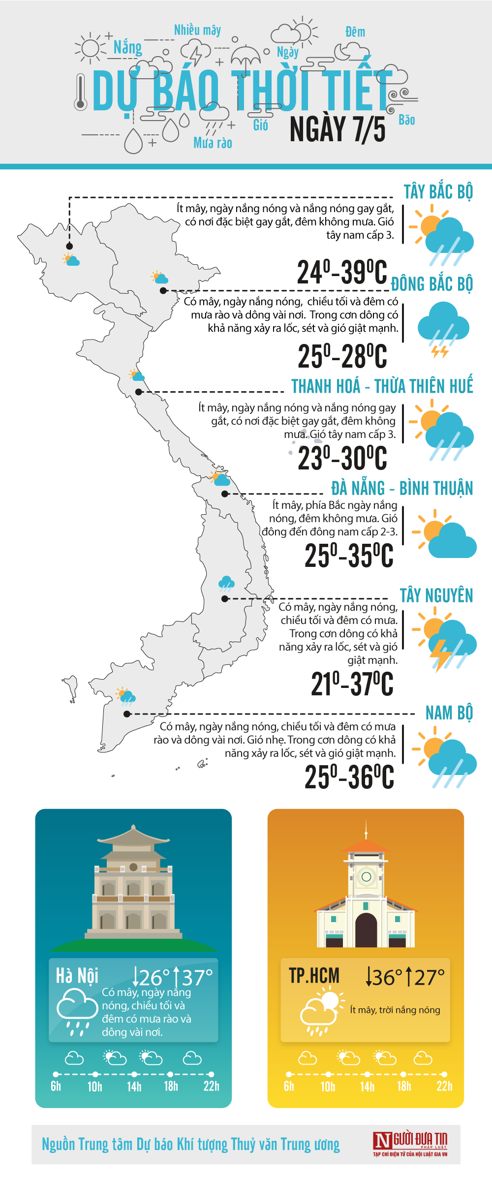 Đời sống - Dự báo thời tiết ngày 7/5/2020: Miền Bắc nắng gắt, chiều tối Hà Nội có mưa giông