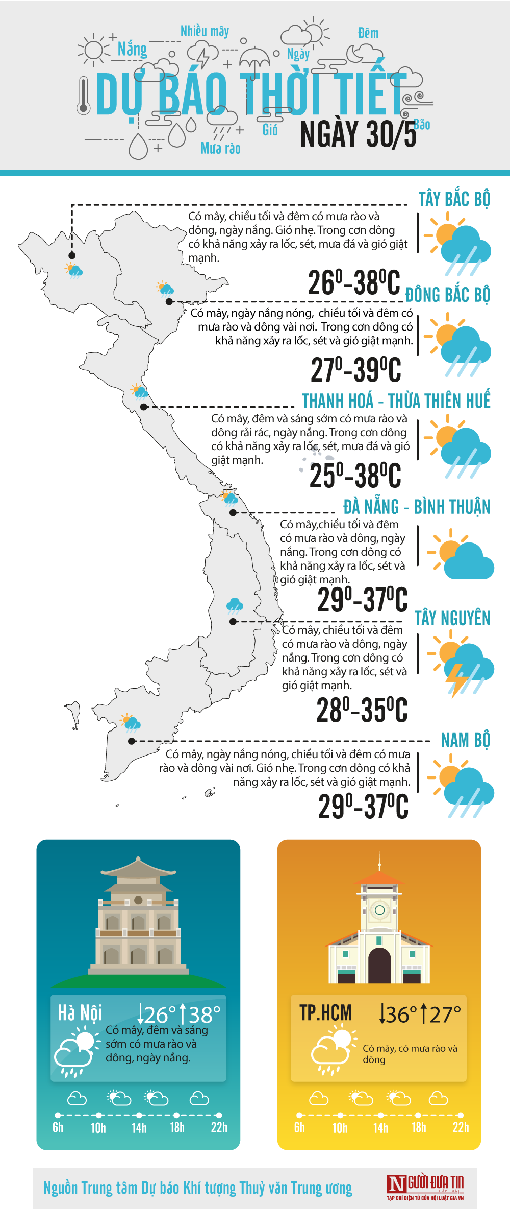 Đời sống - Dự báo thời tiết ngày 30/5/2020: Nắng nóng diện rộng ở Bắc Bộ và Trung Bộ