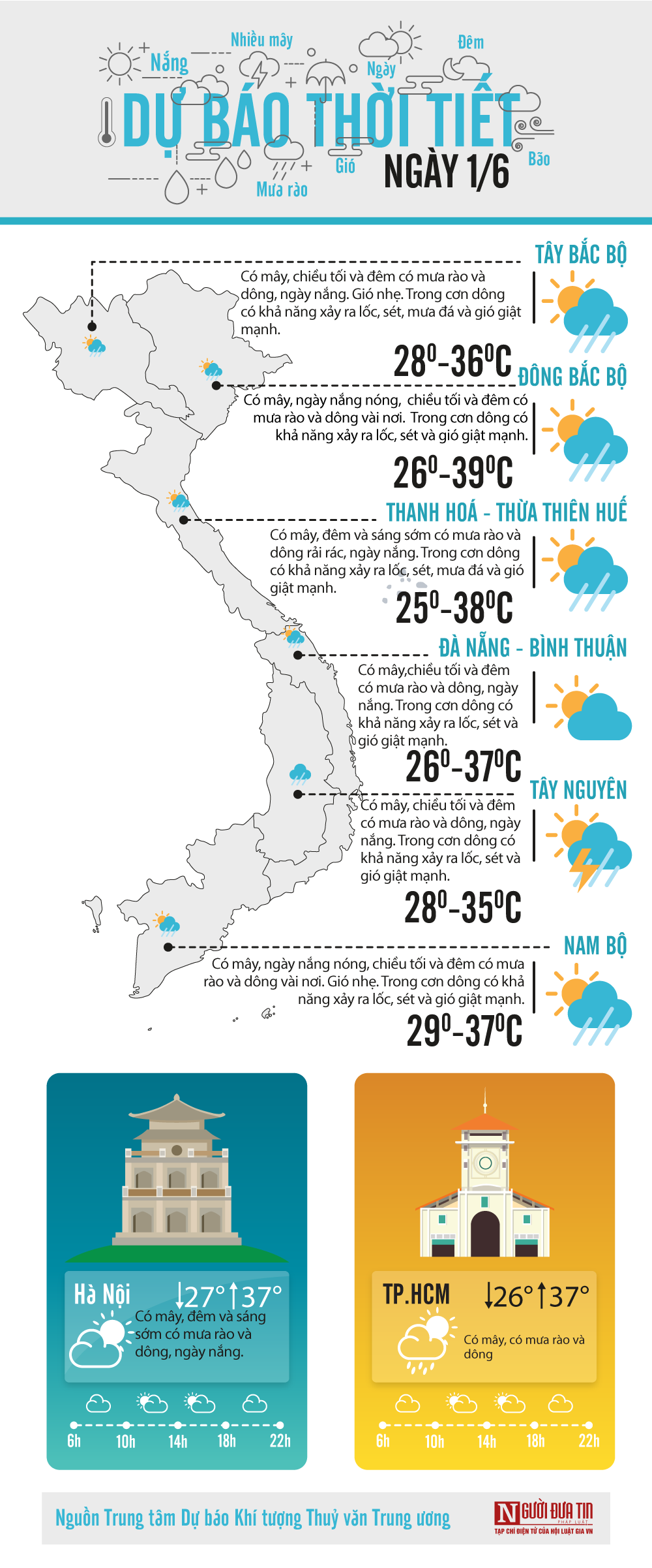 Đời sống - Dự báo thời tiết ngày 1/6/2020: Nắng nóng diện rộng Bắc Bộ và Trung Bộ