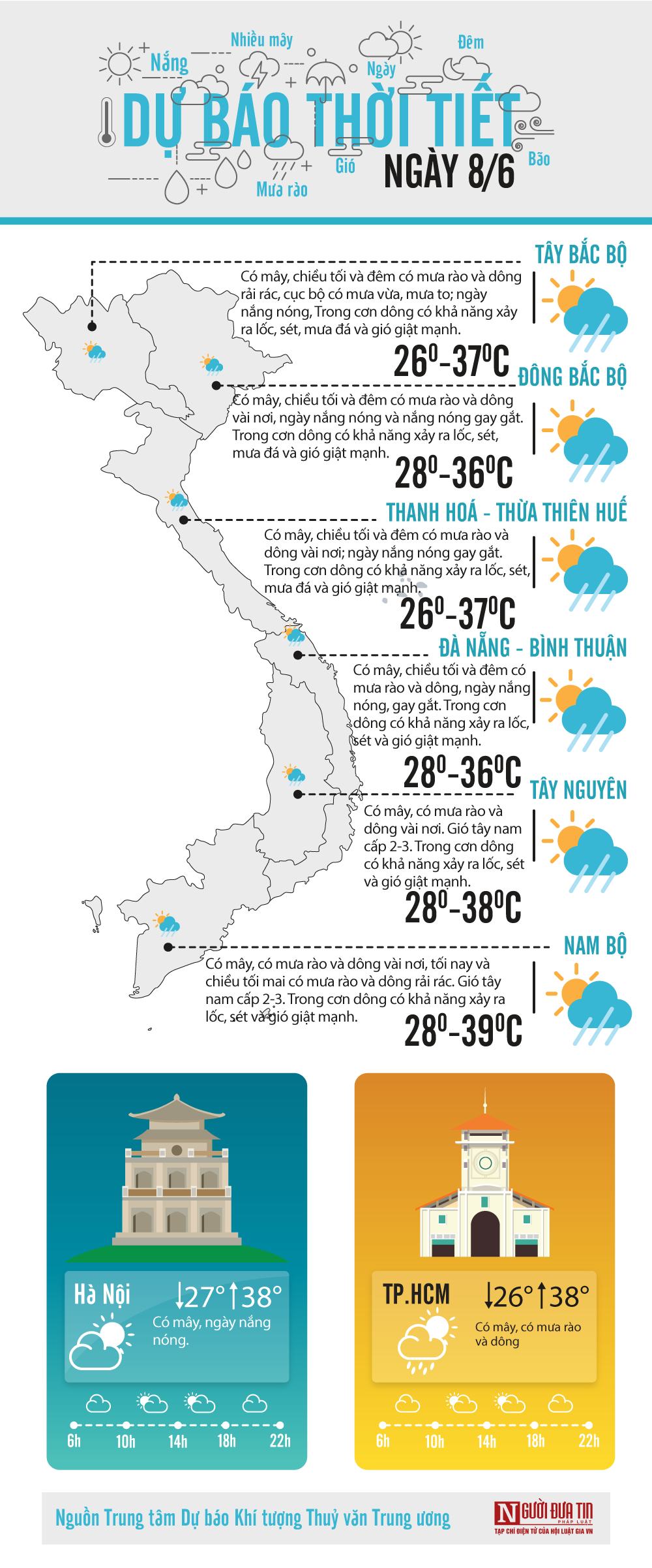 Đời sống - Dự báo thời tiết ngày 8/6/2020: Bắc Bộ và Trung Bộ tiếp tục nắng nóng