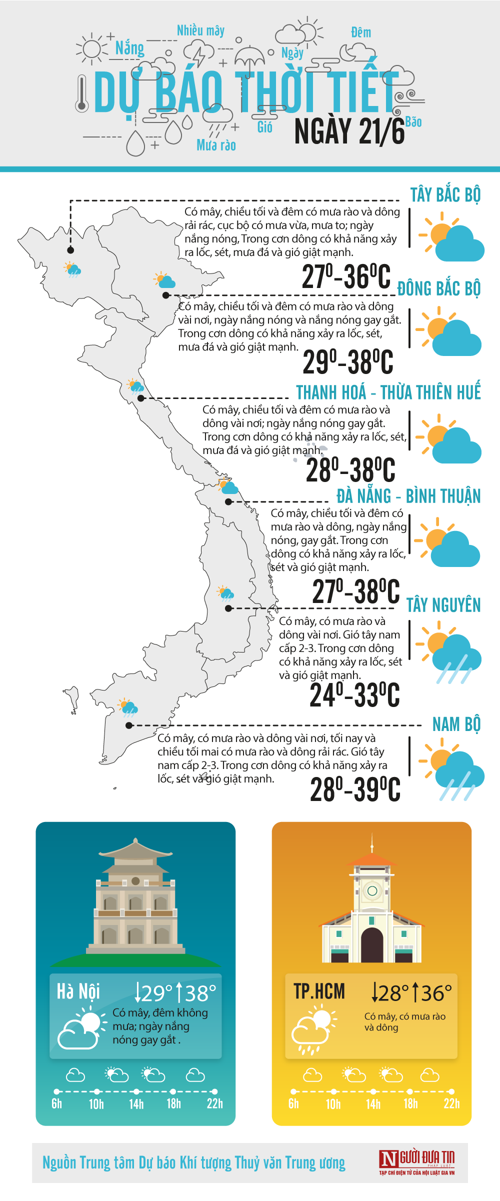 Đời sống -  Dự báo thời tiết ngày 21/6/2020: Cảnh báo nắng nóng ở Bắc bộ và Trung bộ