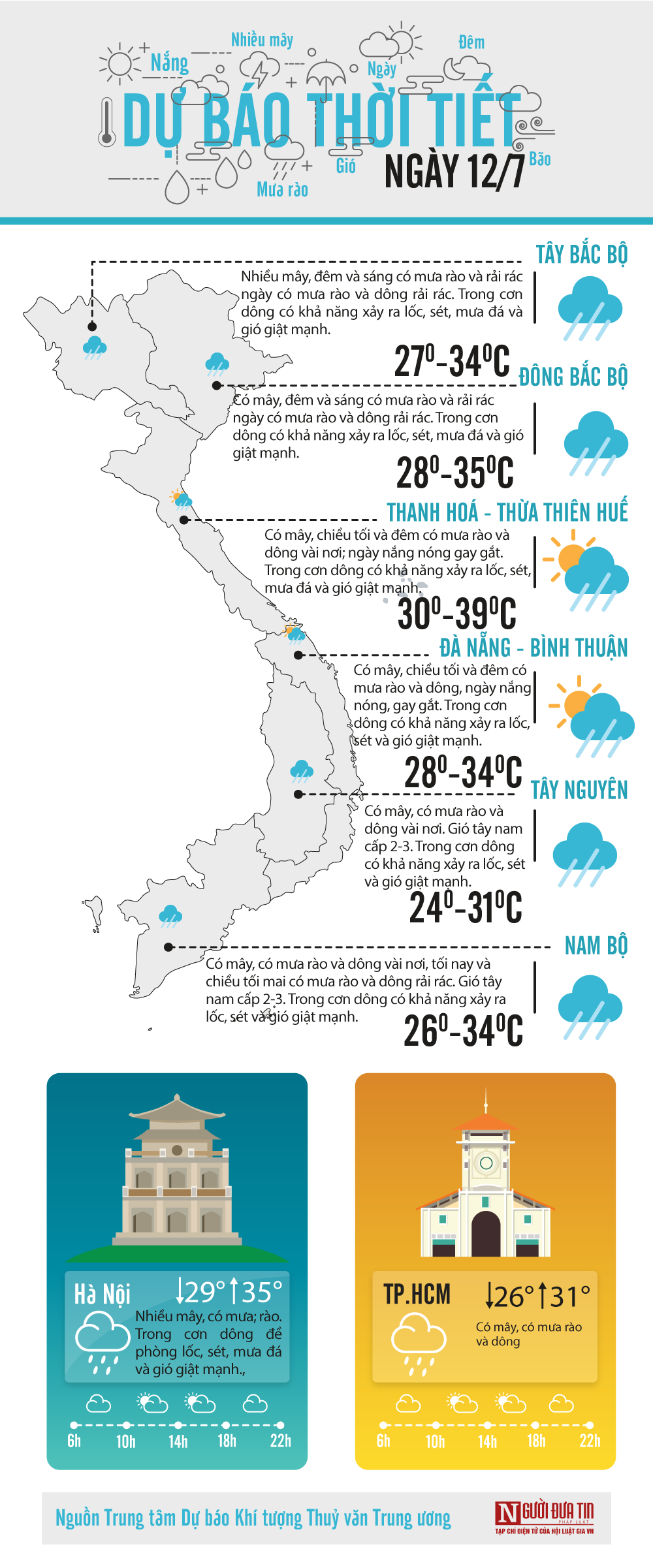 Đời sống - Dự báo thời tiết ngày 12/7/2020: Bắc Bộ, Trung bộ tiếp tục nắng nóng cháy da