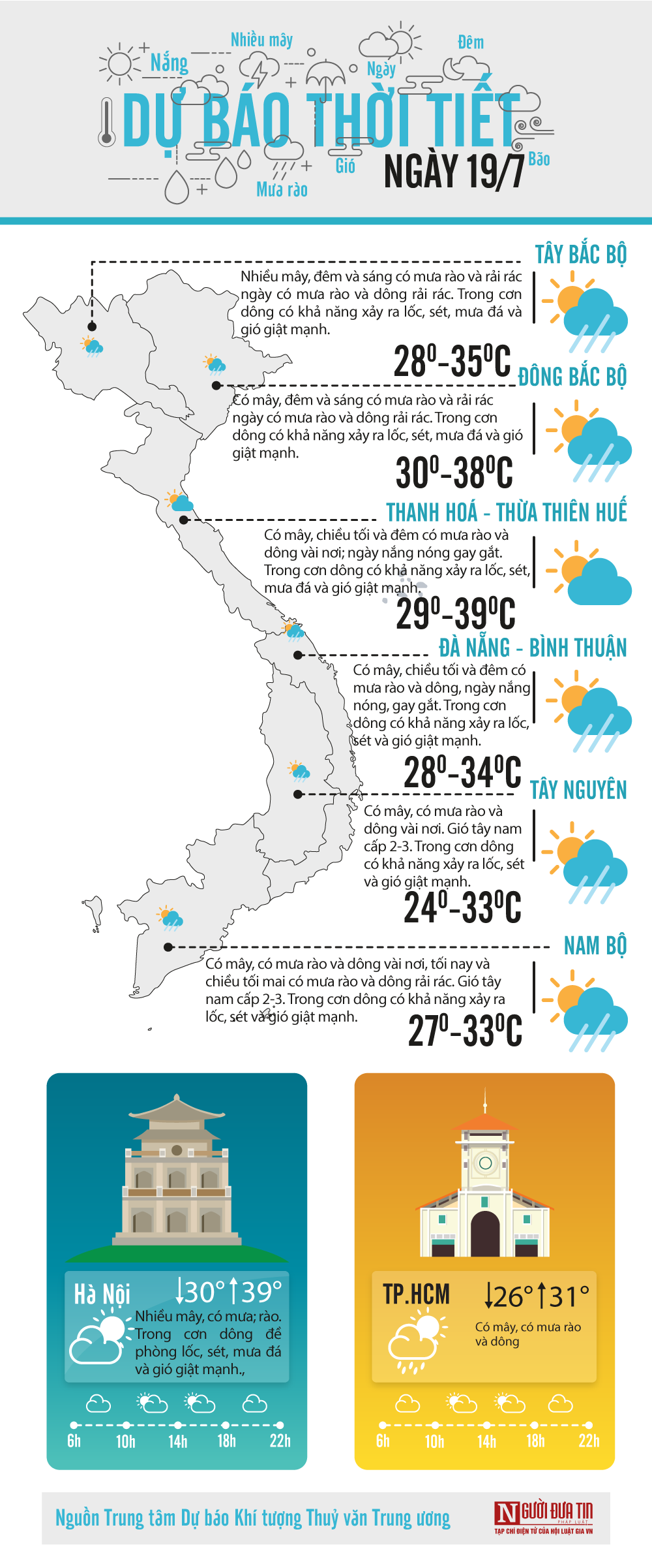 Đời sống - Dự báo thời tiết ngày 19/7/2020: Miền Bắc nắng nóng không hề suy giảm