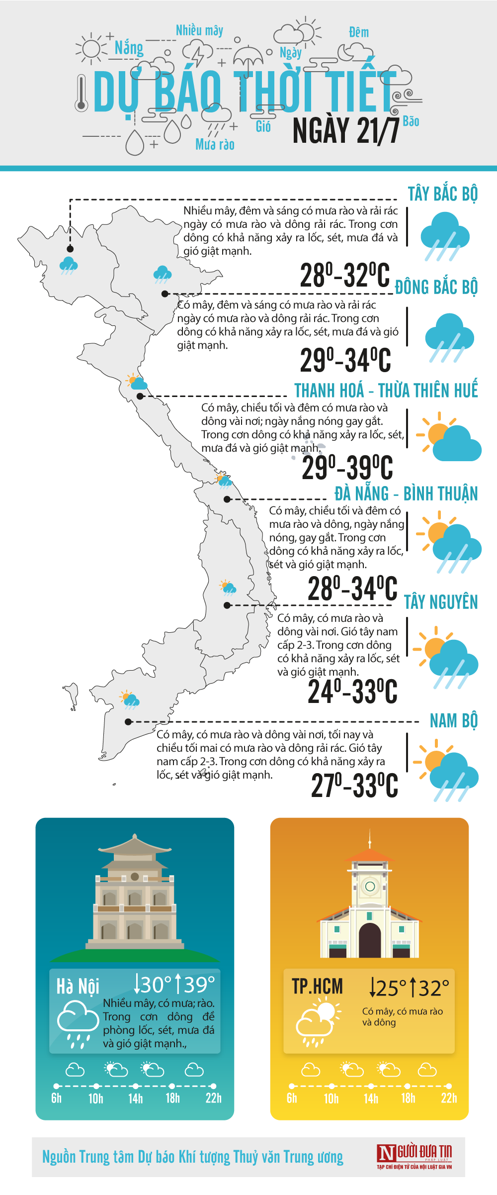 Đời sống - Dự báo thời tiết ngày 21/7/2020: Bắc Bộ có mưa rào và dông