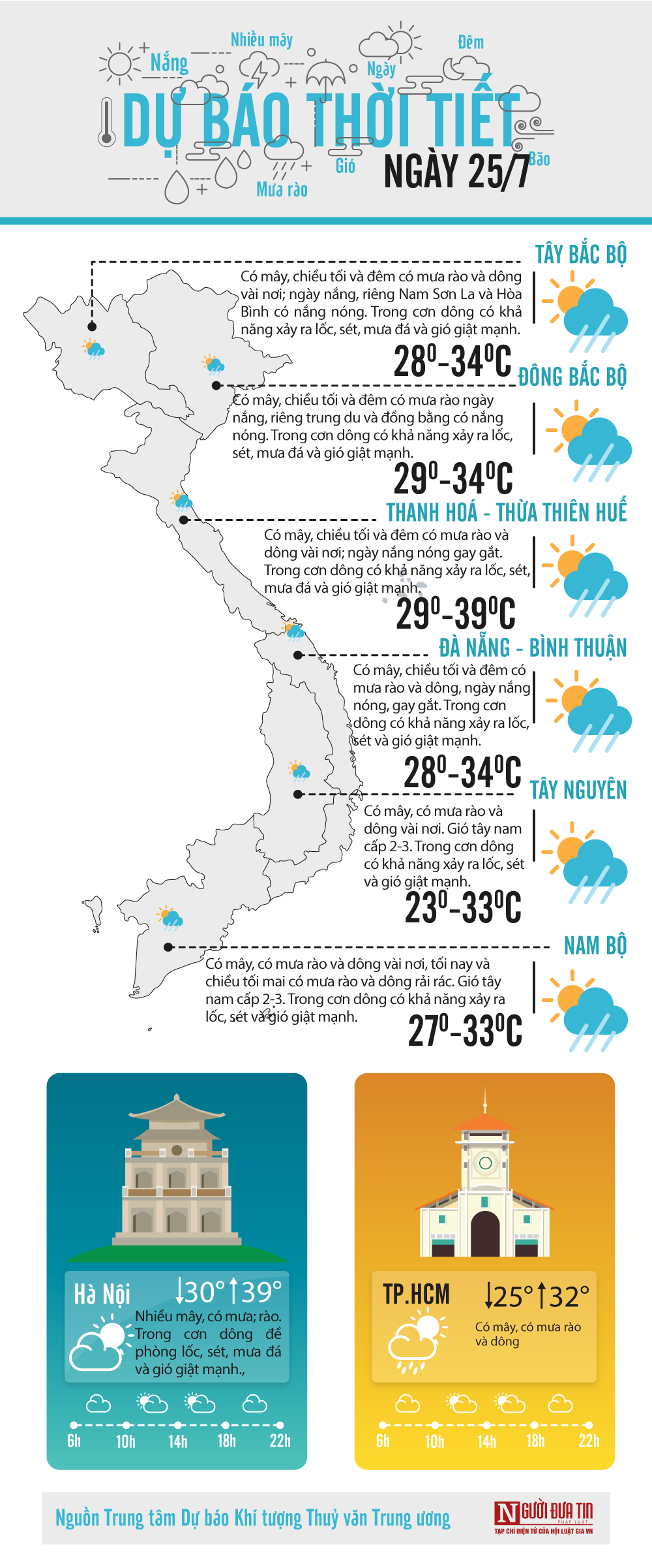 Đời sống - Dự báo thời tiết ngày 25/7/2020: Thủ đô Hà Nội ít mây, tiếp tục có nắng nóng