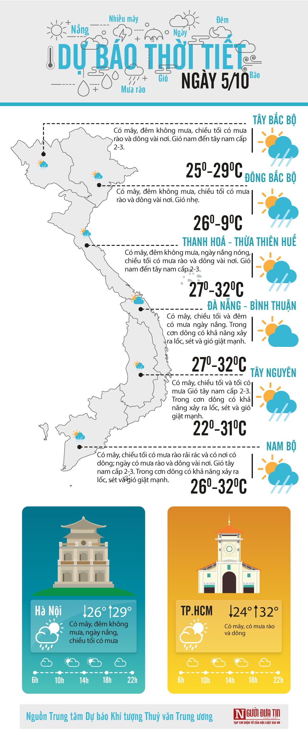 Đời sống - Dự báo thời tiết ngày 5/10/2020: Các tỉnh Bắc Bộ đón không khí lạnh