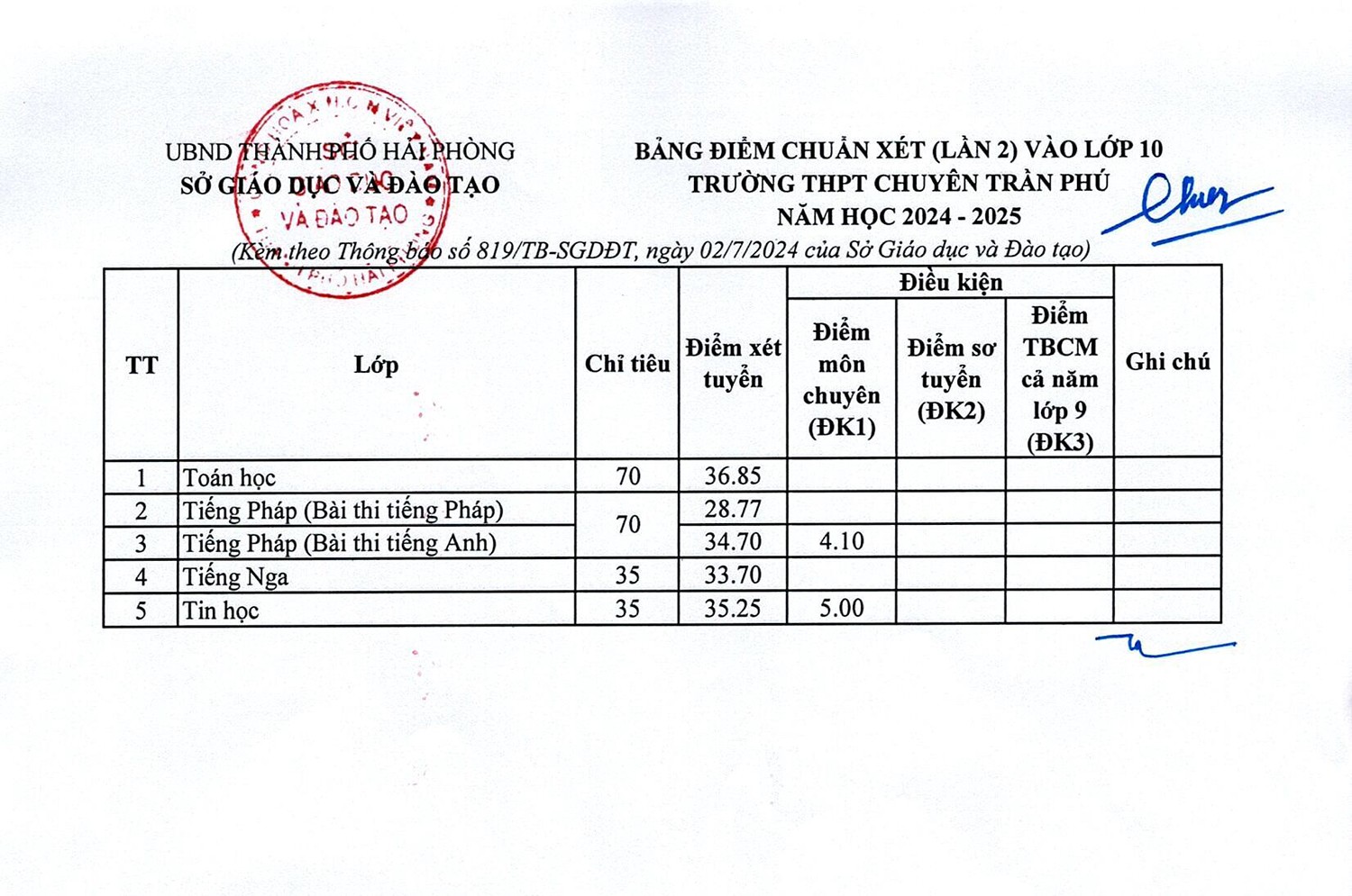 Giáo dục - Hải Phòng: Công bố điểm chuẩn lần 2 vào Trường THPT chuyên Trần Phú