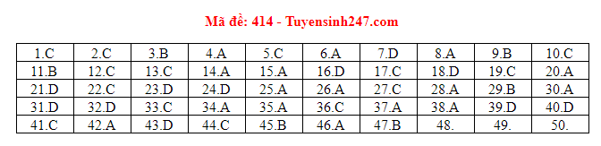 Giáo dục - Đáp án đề thi môn tiếng Anh mã đề 414 thi THPT Quốc gia 2019 chính xác nhất