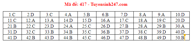 Giáo dục - Đáp án đề thi môn tiếng Anh mã đề 417 thi THPT Quốc gia 2019 chính xác nhất