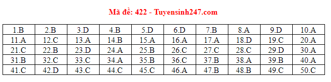 Giáo dục - Đáp án đề thi môn tiếng Anh mã đề 422 thi THPT Quốc gia 2019 chính xác nhất