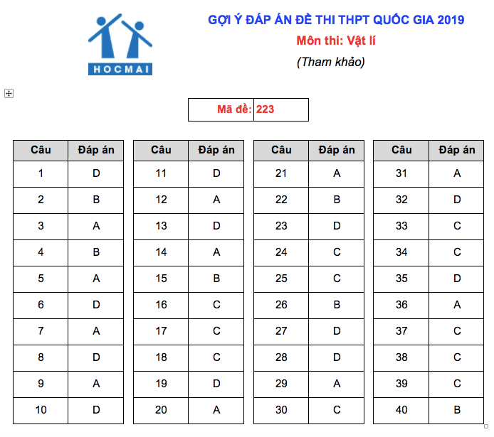 Giáo dục - Đáp án đề thi  môn Vật Lý thi THPT Quốc Gia 2019 chuẩn nhất mã đề 223