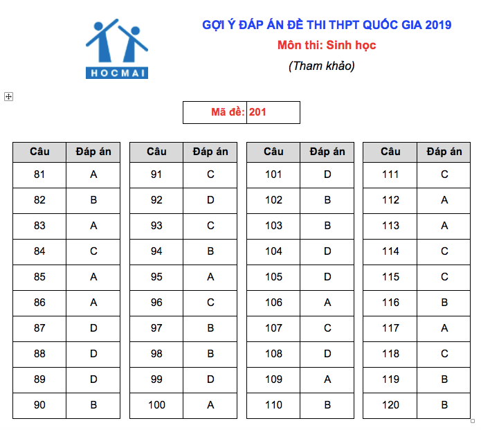 Giáo dục - Đáp án đề thi môn Sinh học mã đề 201 thi THPT Quốc gia 2019 chuẩn nhất