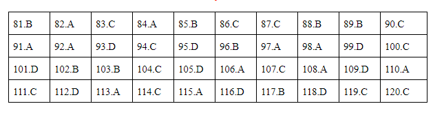 Giáo dục - Đáp án đề thi môn Sinh học mã đề 212 thi THPT Quốc gia 2019 chuẩn nhất