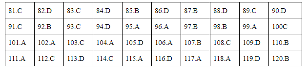 Giáo dục - Đáp án đề thi môn Sinh học mã đề 223 thi THPT Quốc gia 2019 chuẩn nhất