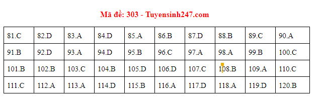 Giáo dục - Đáp án đề thi môn GDCD mã đề 303 thi THPT Quốc gia 2019 chuẩn nhất