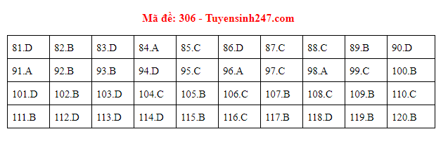 Giáo dục - Đáp án đề thi môn GDCD mã đề 306 thi THPT Quốc gia 2019 chuẩn nhất