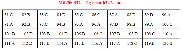 Giáo dục - Đáp án đề thi môn GDCD mã đề 322 thi THPT Quốc gia 2019 chuẩn nhất