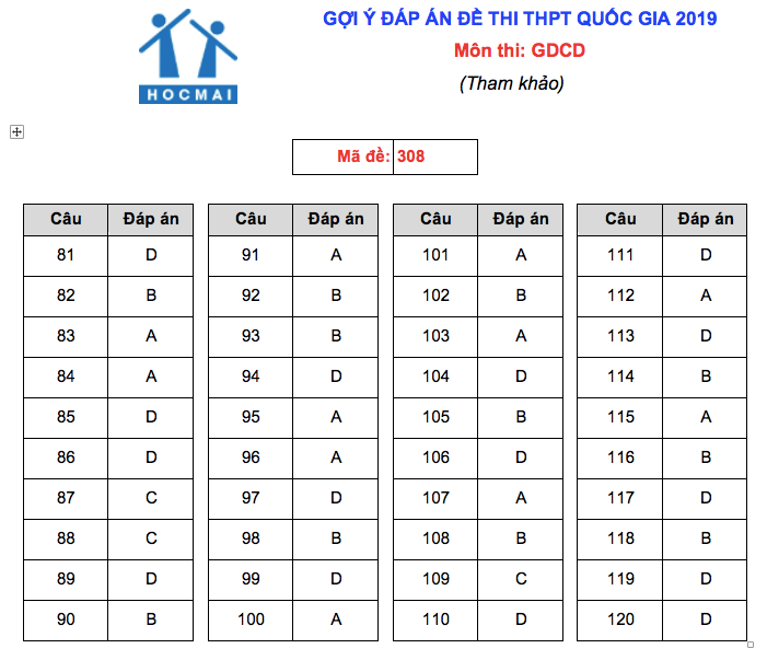 Giáo dục - Đáp án đề thi môn GDCD mã đề 308 thi THPT Quốc gia 2019 chuẩn nhất (Hình 2).