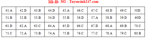 Giáo dục - Đáp án đề thi môn Địa lý thi THPT Quốc gia 2019 của bộ GD&ĐT mã đề 302