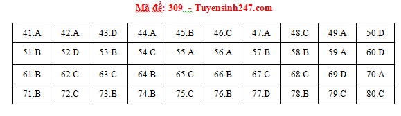 Giáo dục - Đáp án đề thi môn Địa lý thi THPT Quốc gia 2019 của bộ GD&ĐT mã đề 309