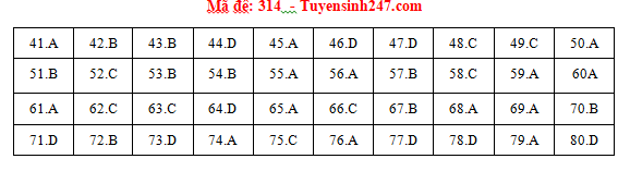 Giáo dục - Đáp án đề thi môn Địa lý thi THPT Quốc gia 2019 của bộ GD&ĐT mã đề 314