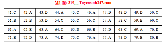 Giáo dục - Đáp án đề thi môn Địa lý thi THPT Quốc gia 2019 của bộ GD&ĐT mã đề 319