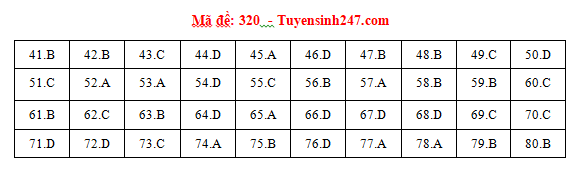 Giáo dục - Đáp án đề thi môn Địa lý thi THPT Quốc gia 2019 của bộ GD&ĐT mã đề 320