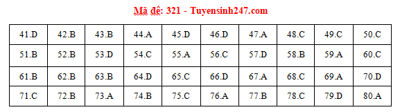 Giáo dục - Đáp án đề thi môn Địa lý thi THPT Quốc gia 2019 của bộ GD&ĐT mã đề 321