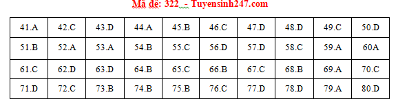 Giáo dục - Đáp án đề thi môn Địa lý thi THPT Quốc gia 2019 của bộ GD&ĐT mã đề 322