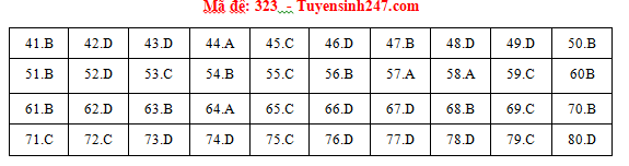 Giáo dục - Đáp án đề thi môn Địa lý thi THPT Quốc gia 2019 của bộ GD&ĐT mã đề 323