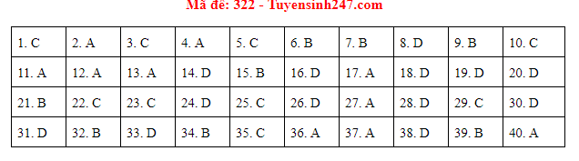 Giáo dục - Đáp án đề thi môn Lịch sử thi THPT Quốc gia 2019 của bộ GD&ĐT mã đề 322