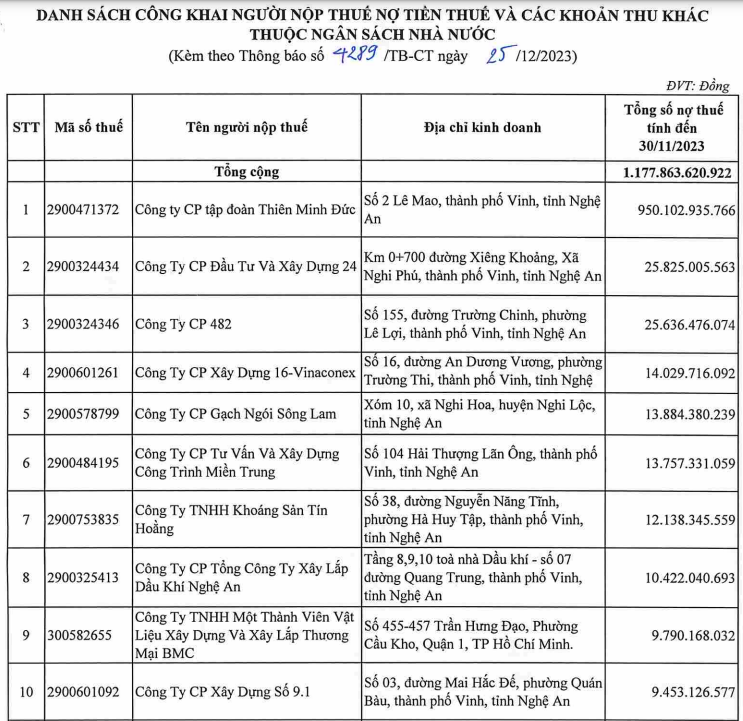 Kinh tế vĩ mô - Nghệ An: Doanh nghiệp tạm dừng hoạt động tăng 13,27% (Hình 4).