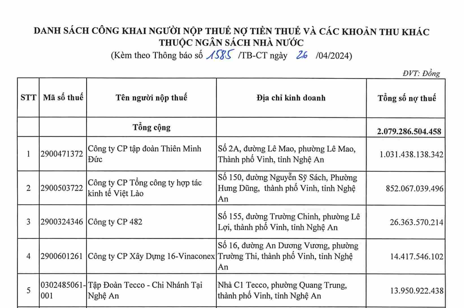 Hồ sơ doanh nghiệp - Nghệ An: Công ty Cổ phần Tập đoàn Thiên Minh Đức nợ hơn một nghìn tỷ đồng