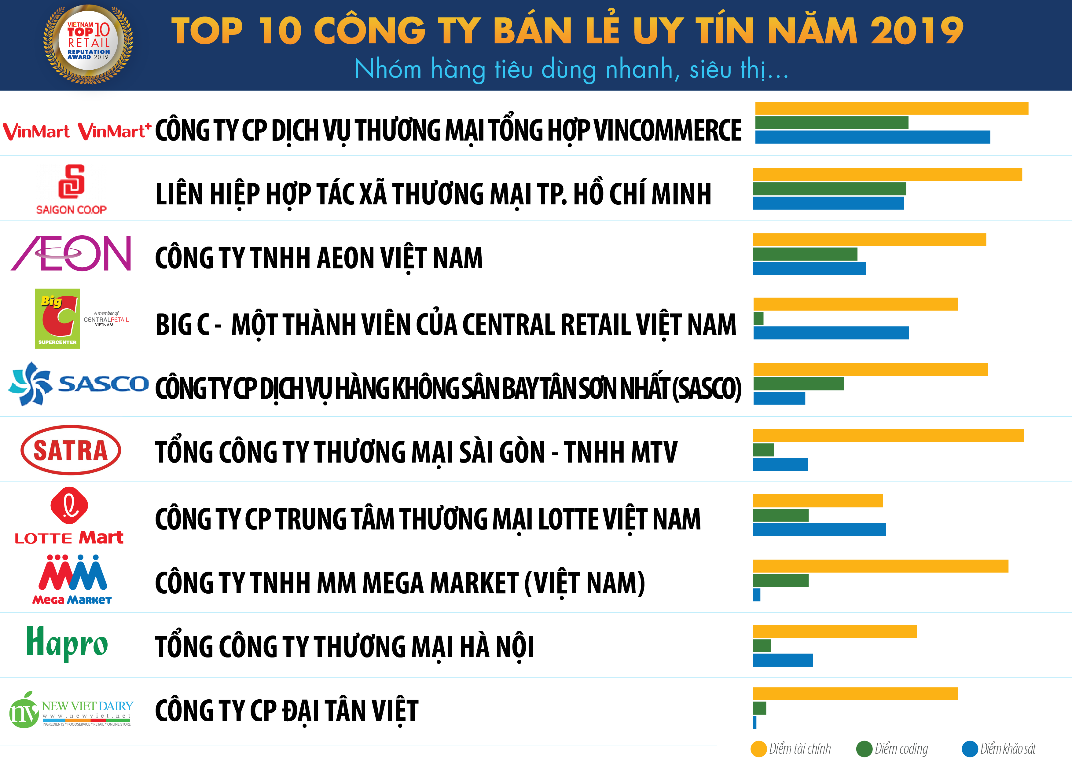 Tiêu dùng & Dư luận - Hé lộ top 10 công ty dẫn đầu ngành bán lẻ 2019 ở Việt Nam (Hình 2).