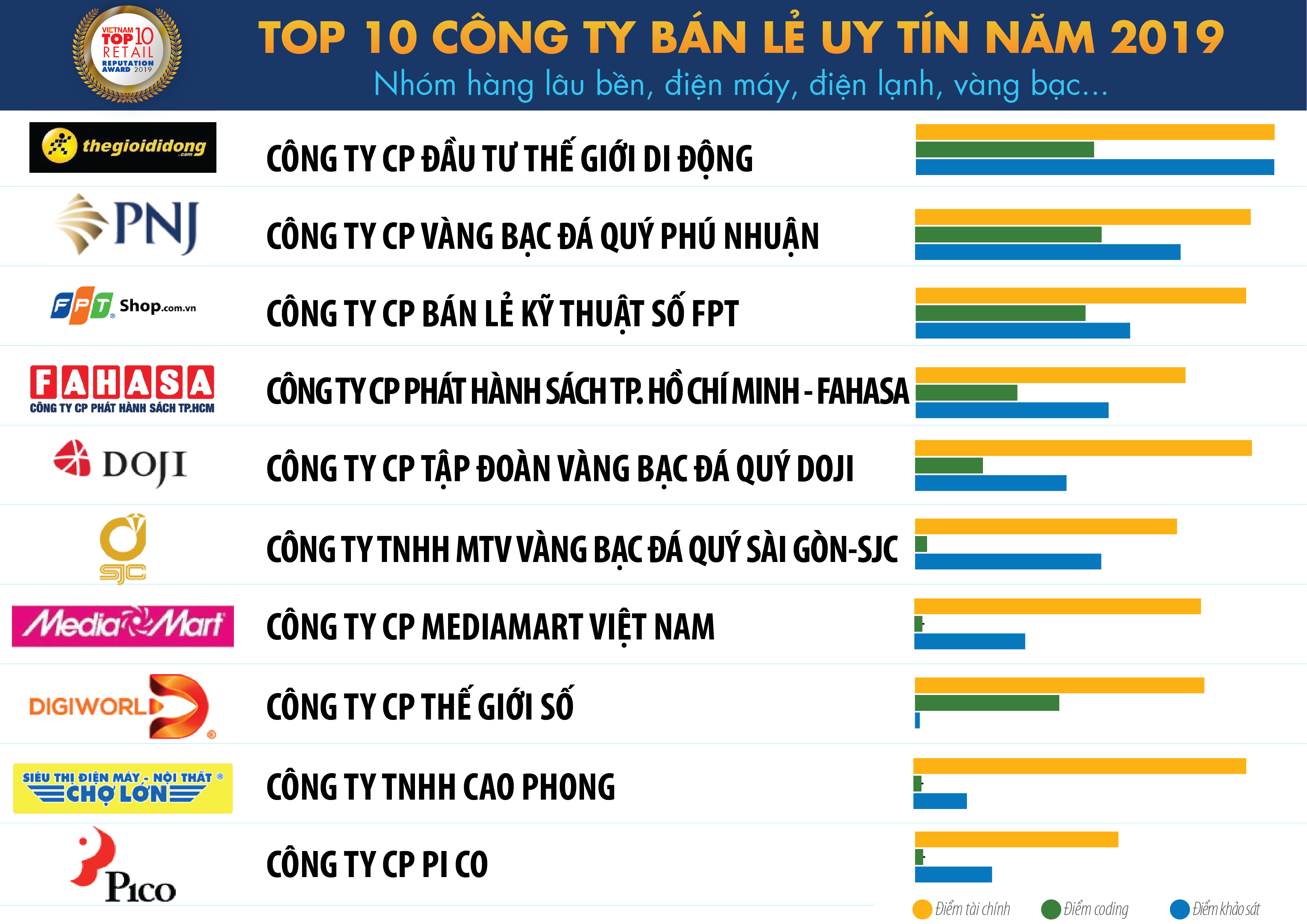 Tiêu dùng & Dư luận - Hé lộ top 10 công ty dẫn đầu ngành bán lẻ 2019 ở Việt Nam (Hình 3).