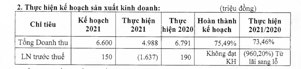 Hồ sơ doanh nghiệp - Công ty cổ phần Giáo dục G Sài Gòn âm vốn chủ sở hữu